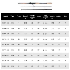 Understanding Fishing Rod Power Chart: Selecting the Right Rod