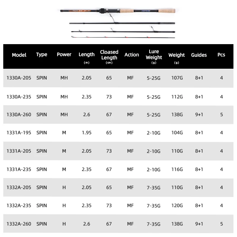 Fishing Rod Power Charts