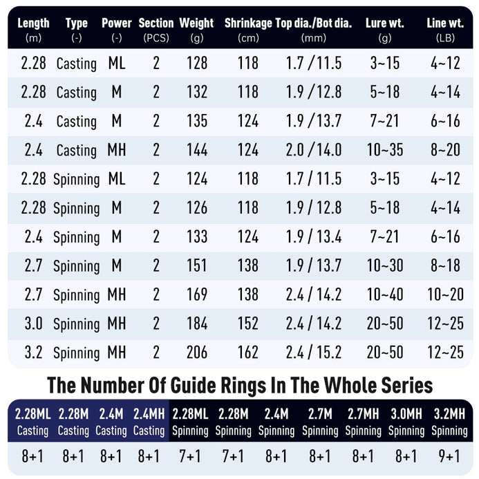 rod weight chart