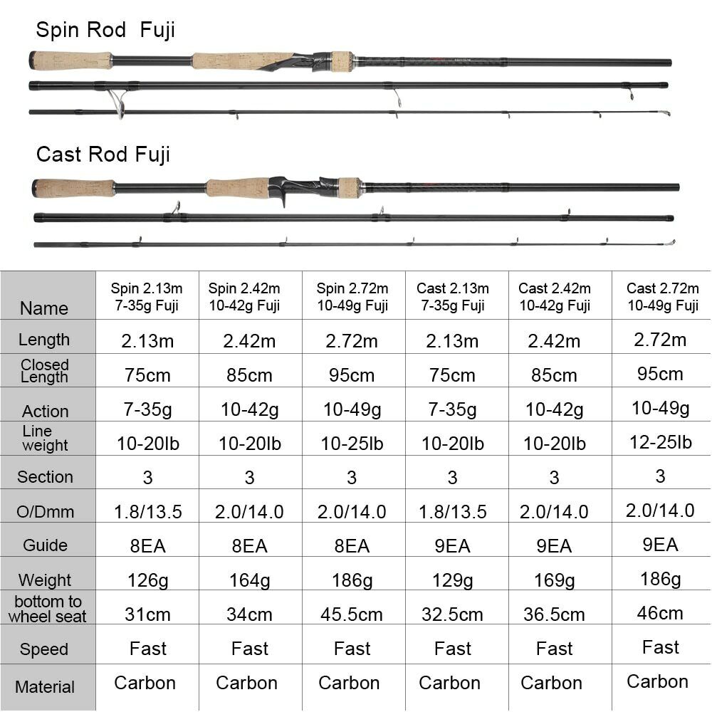 rod weight chart