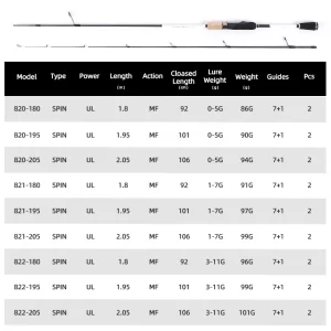 Fishing rod weight chart: Choosing the right rod