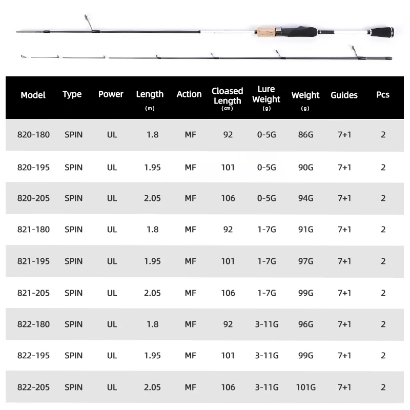 rod weight chart