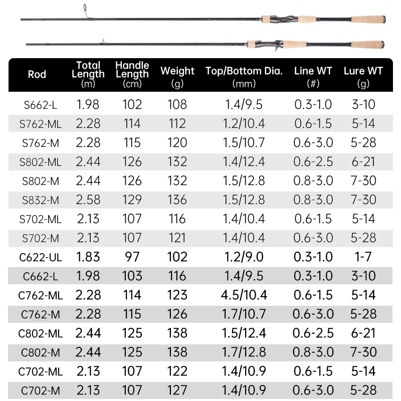 rod weight chart